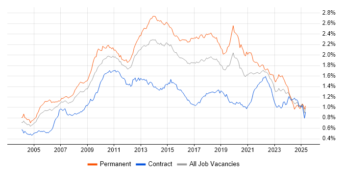 Job vacancy trend for .NET Framework in London Job vacancy trend for .NET Framework in London
