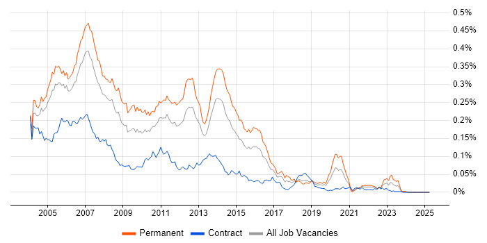 Job vacancy trend for .NET Programmer in London
