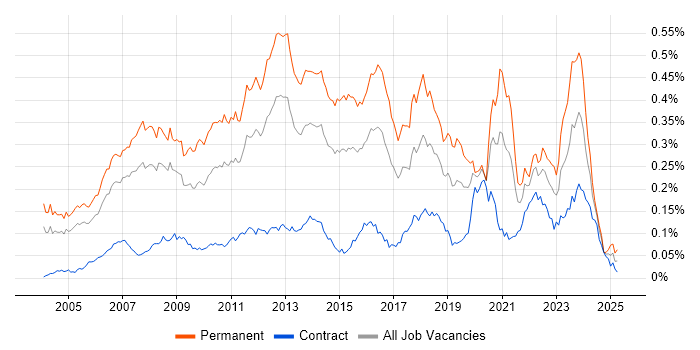 Job vacancy trend for .NET Software Developer in London Job vacancy trend for .NET Software Developer in London