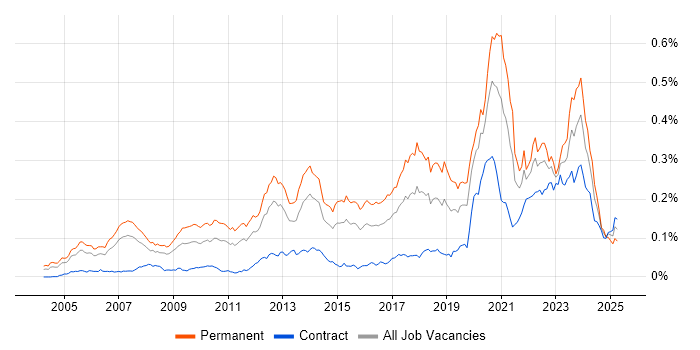 Job vacancy trend for .NET Software Engineer in London