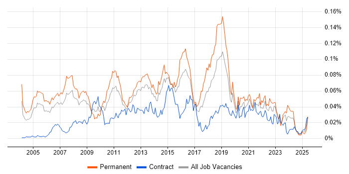 Job vacancy trend for .NET Solutions Architect in London
