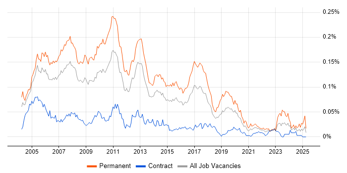 Job vacancy trend for .NET Team Leader in London