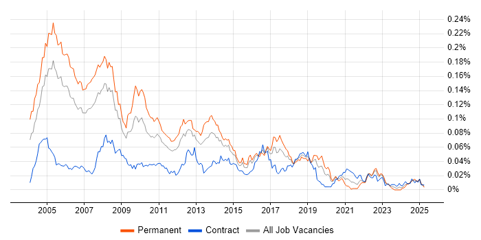 Job vacancy trend for .NET Technical Architect in London Job vacancy trend for .NET Technical Architect in London