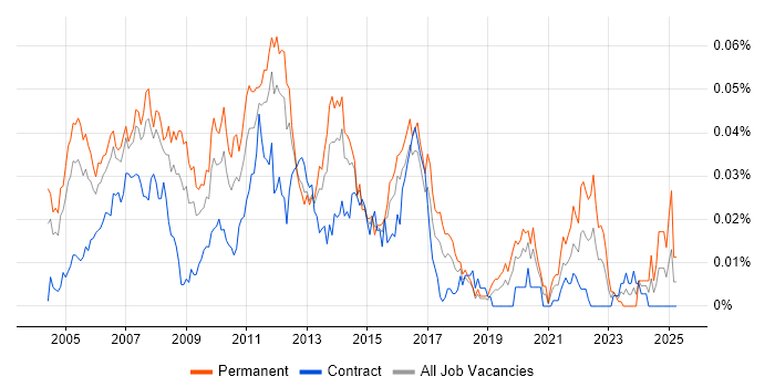 Job vacancy trend for .NET Web Applications Developer in London