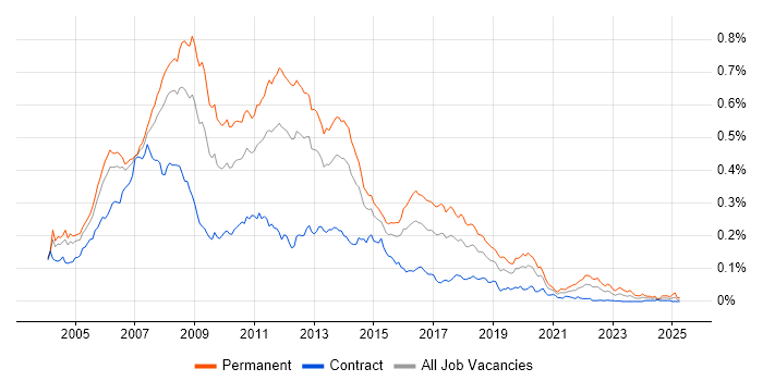 Job vacancy trend for .NET Web Developer in London