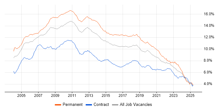 Job vacancy trend for .NET in London Job vacancy trend for .NET in London