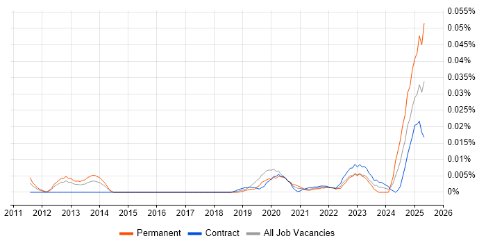 Job vacancy trend for dotdigital in London Job vacancy trend for dotdigital in London