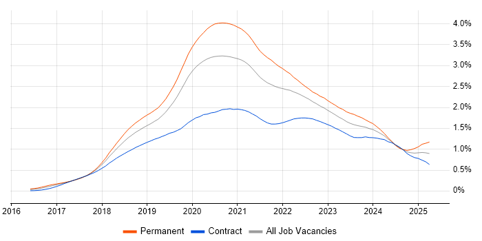 Job vacancy trend for .NET Core in London