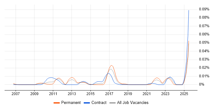 Job vacancy trend for Dovecot in London