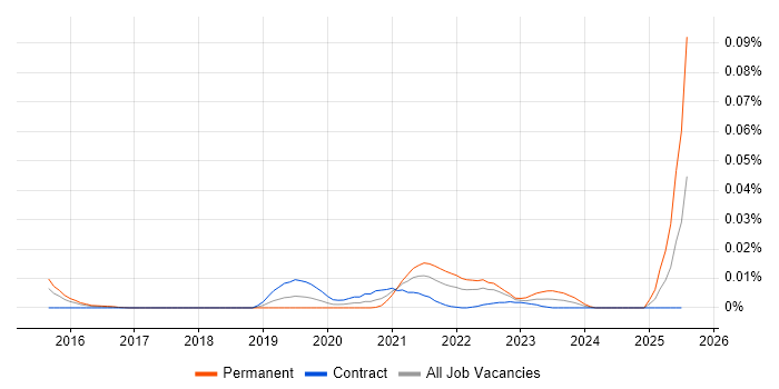 Job vacancy trend for DPDK in London