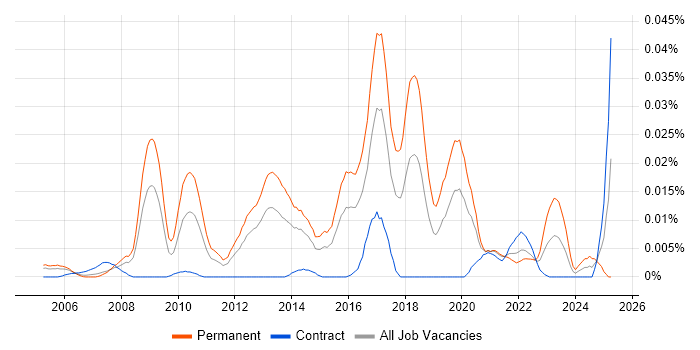 Job vacancy trend for Draytek in London Job vacancy trend for Draytek in London