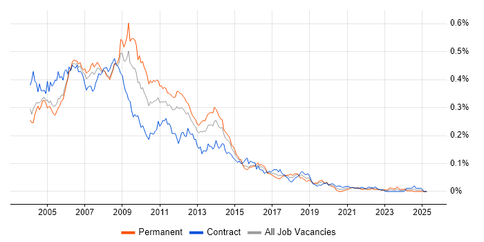 Job vacancy trend for Dreamweaver in London Job vacancy trend for Dreamweaver in London