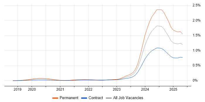 Job vacancy trend for Dremio in London