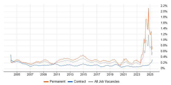 Job vacancy trend for Driving Licence in London Job vacancy trend for Driving Licence in London