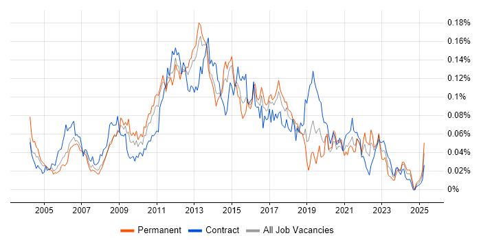 Job vacancy trend for DRM in London