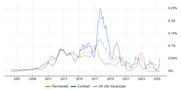 Job vacancy trend for Drools in London Job vacancy trend for Drools in London