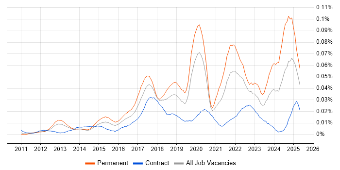 Job vacancy trend for Dropbox in London