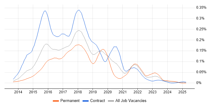 Job vacancy trend for Dropwizard in London Job vacancy trend for Dropwizard in London