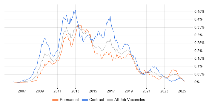 Job vacancy trend for Drupal Developer in London