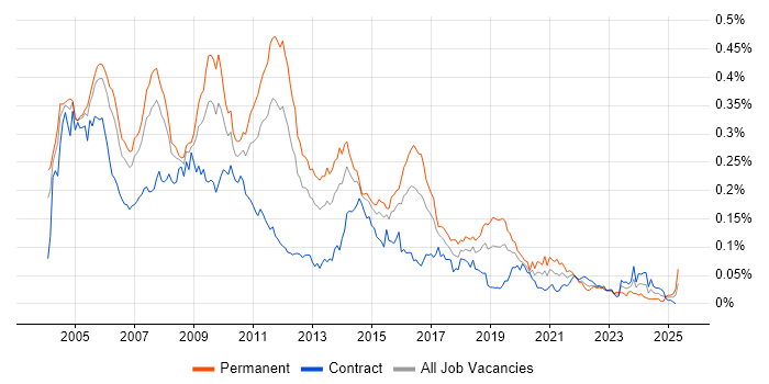 Job vacancy trend for DSDM in London