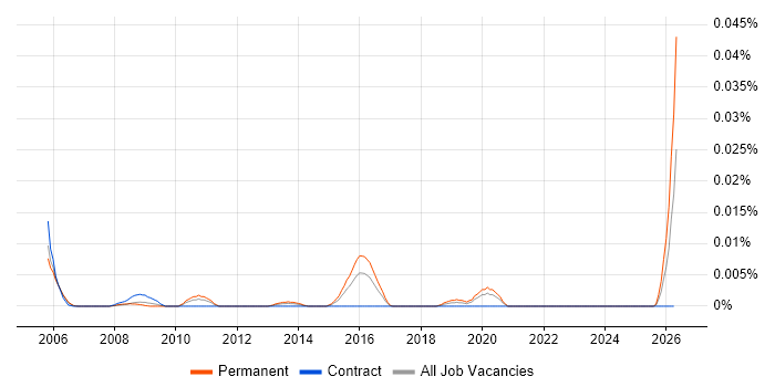 DSP Embedded Software Engineer job vacancy trend in London