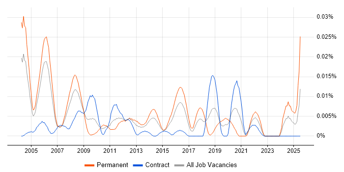 Job vacancy trend for DSP Engineer in London