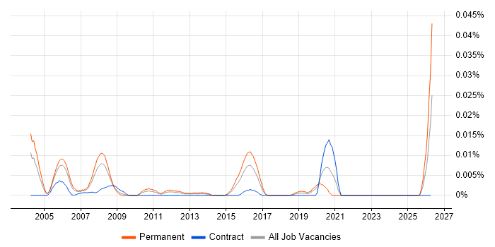 DSP Software Engineer job vacancy trend in London