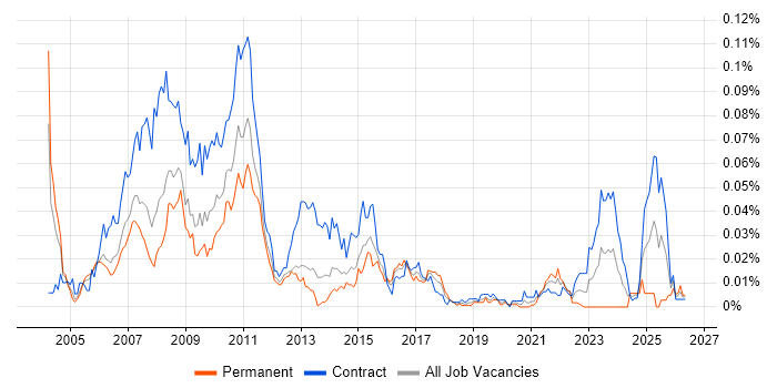 DTCC job vacancy trend in London