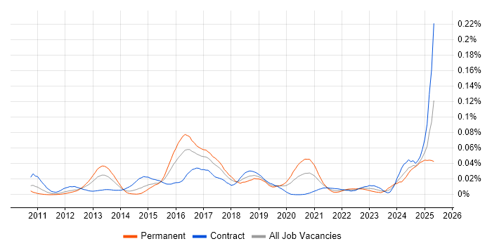 Job vacancy trend for Duck Creek in London Job vacancy trend for Duck Creek in London