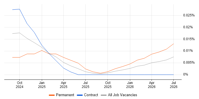 DuckDB job vacancy trend in London