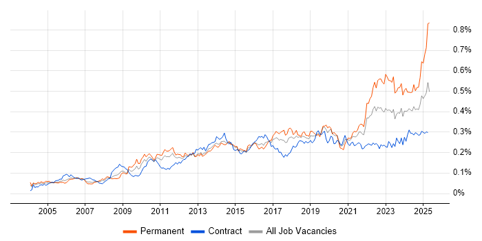 Job vacancy trend for Due Diligence in London Job vacancy trend for Due Diligence in London