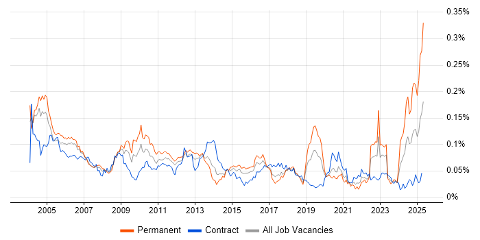 Job vacancy trend for Dutch Language in London