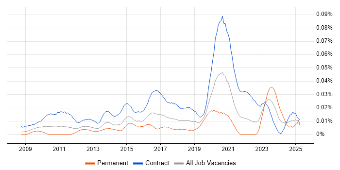 Job vacancy trend for DV Cleared Business Analyst in London