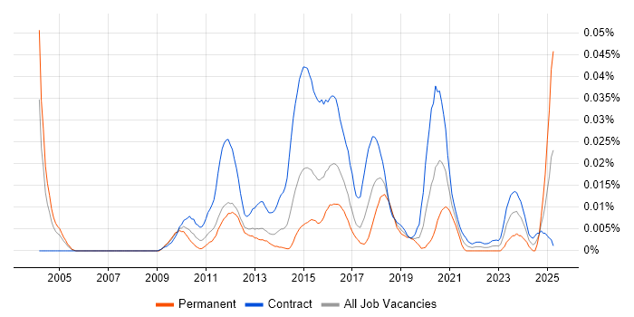 Job vacancy trend for DV Cleared Java Developer in London