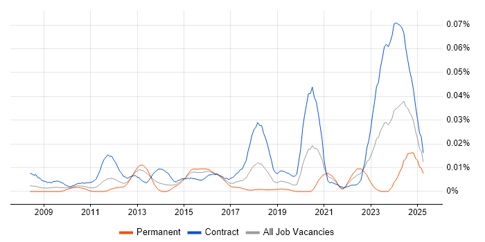 Job vacancy trend for DV Cleared Network Engineer in London