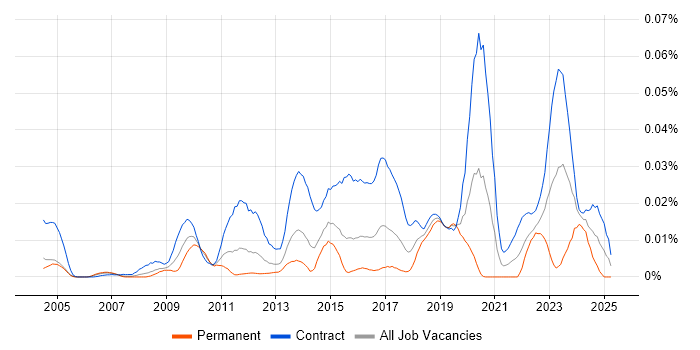 Job vacancy trend for DV Cleared Project Manager in London Job vacancy trend for DV Cleared Project Manager in London