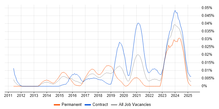Job vacancy trend for DV Cleared Software Engineer in London Job vacancy trend for DV Cleared Software Engineer in London