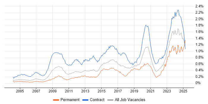 Job vacancy trend for DV Cleared in London Job vacancy trend for DV Cleared in London