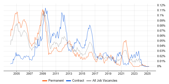 Job vacancy trend for DVB in London Job vacancy trend for DVB in London