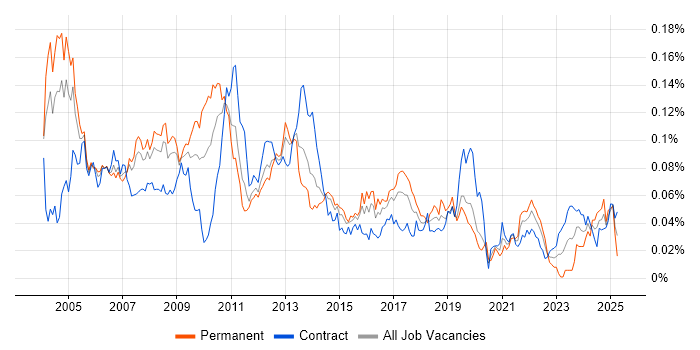 Job vacancy trend for DWDM in London