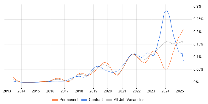 Job vacancy trend for Dynamic Application Security Testing in London Job vacancy trend for Dynamic Application Security Testing in London