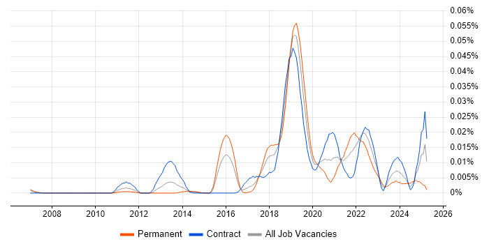 Job vacancy trend for Dynamic Code Analysis in London Job vacancy trend for Dynamic Code Analysis in London