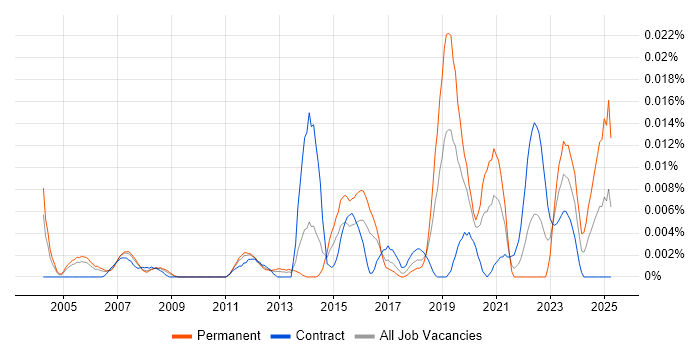 Job vacancy trend for Dynamic Pricing in London Job vacancy trend for Dynamic Pricing in London