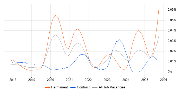 Dynamics 365 Administrator job vacancy trend in London Dynamics 365 Administrator job vacancy trend in London