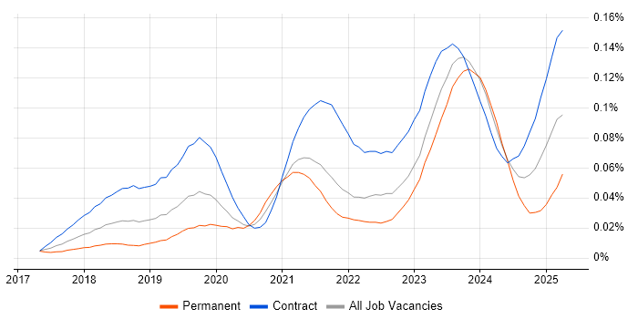 Job vacancy trend for Dynamics 365 Analyst in London Job vacancy trend for Dynamics 365 Analyst in London