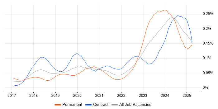 Job vacancy trend for Dynamics 365 Architect in London Job vacancy trend for Dynamics 365 Architect in London