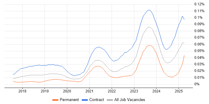 Job vacancy trend for Dynamics 365 Business Analyst in London