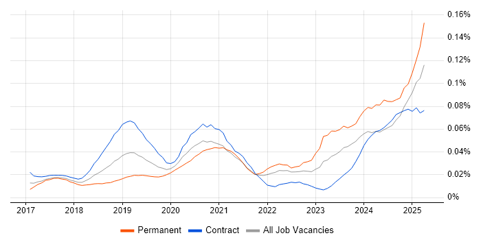 Job vacancy trend for Dynamics 365 CRM Developer in London Job vacancy trend for Dynamics 365 CRM Developer in London