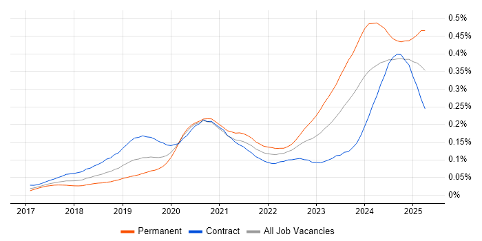 Job vacancy trend for Dynamics 365 Developer in London Job vacancy trend for Dynamics 365 Developer in London