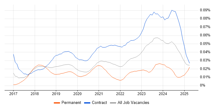 Job vacancy trend for Dynamics 365 Project Manager in London